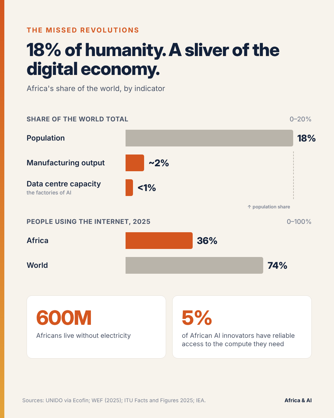 Bar chart: Africa holds 18% of world population but about 2% of manufacturing and under 1% of data centre capacity; internet use 36% vs 74% globally