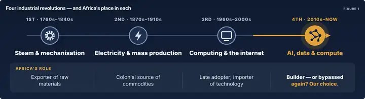 Timeline of four industrial revolutions — steam, electricity, computing and AI — and Africa's role in each